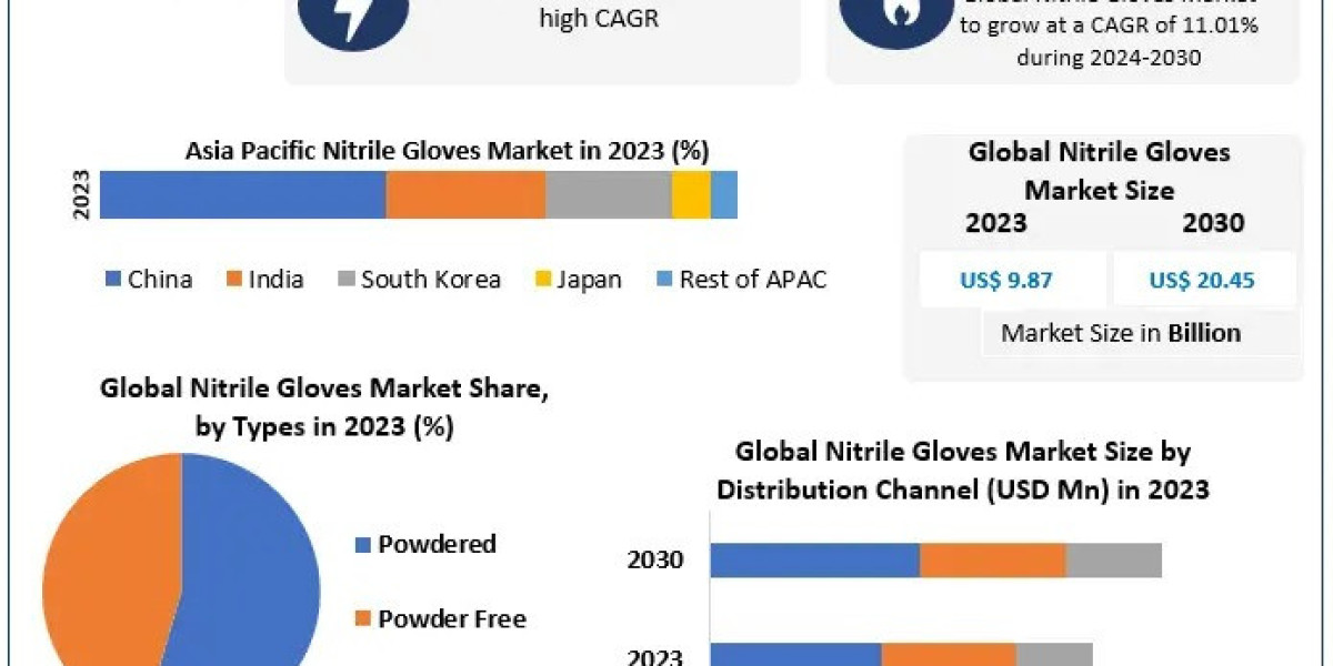 Exploring the Future of the Nitrile Gloves Market: Trends and Opportunities
