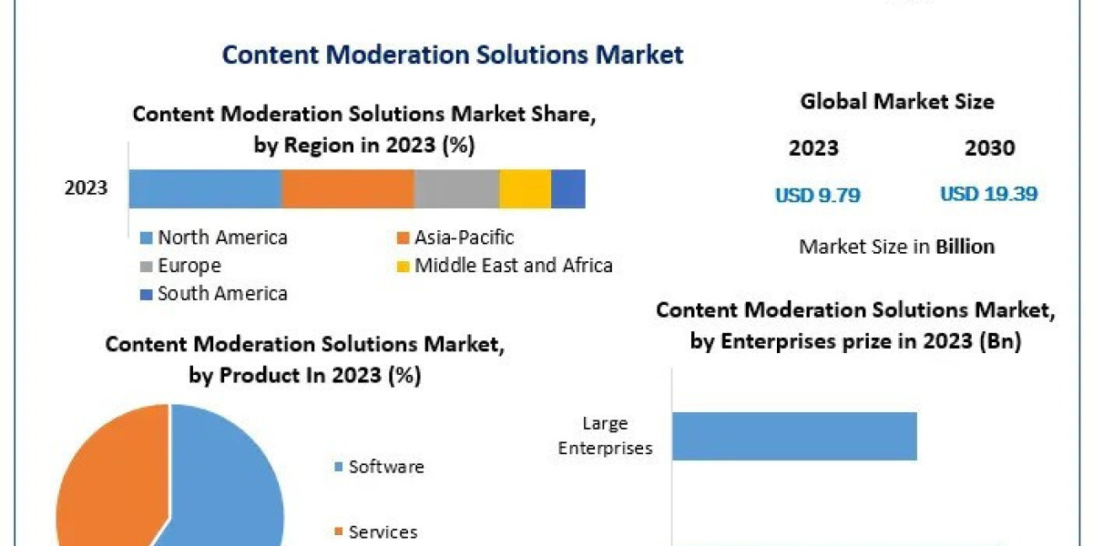 Content Moderation Solutions Market Opportunities Assessment, Covid-19 Impact Analysis And Growth