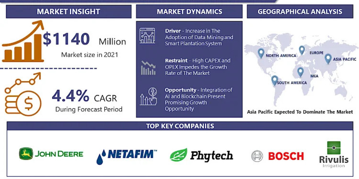 Global Smart Plantation Management Systems Market – Industry Trends and Forecast to 2032