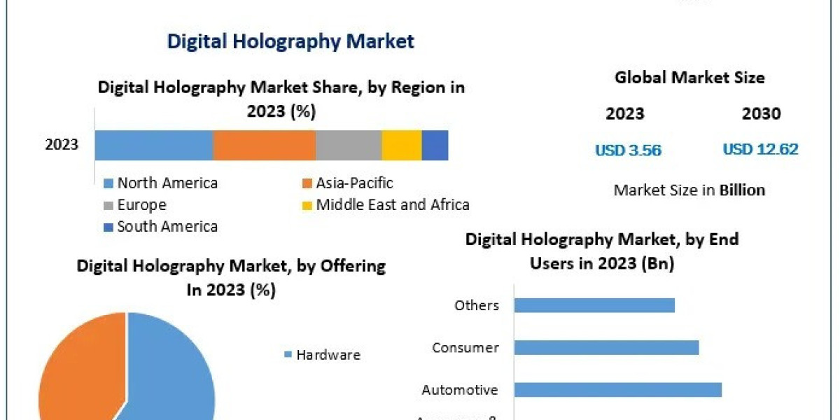 Digital Holography Market Technological Advancements and Trends: Future Projections for 2030