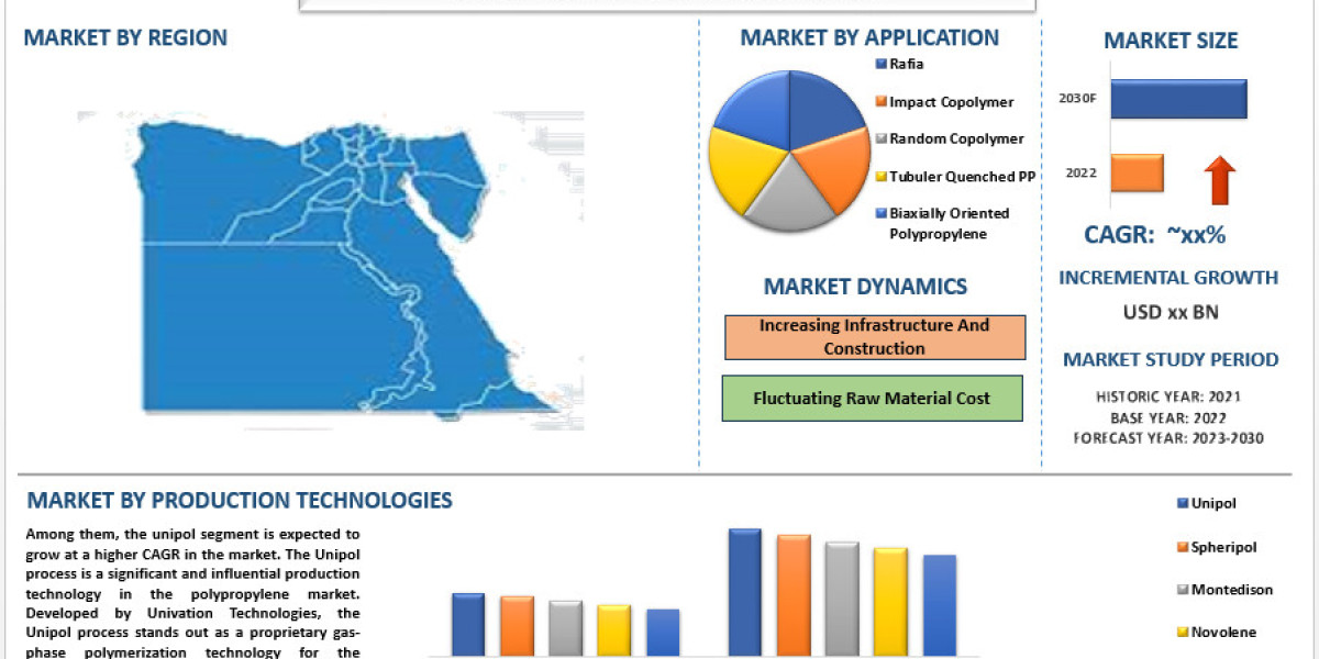 Egypt Polypropylene Market Analysis, Report, Trends & Forecast