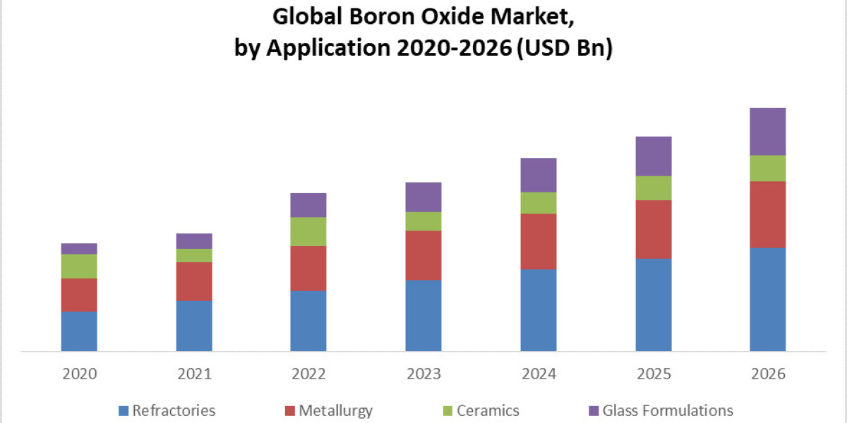 Boron Oxide as a Catalyst: Expanding Applications in Chemical Synthesis