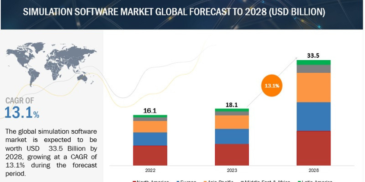 Simulation Software Market Predicted to Reach $33.5 Billion by 2028