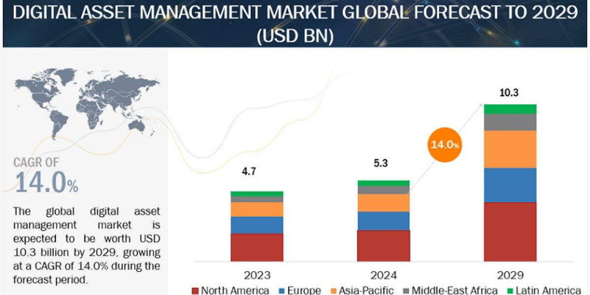 Digital Asset Management Market Share Projected to Hit $10.3 Billion by 2029
