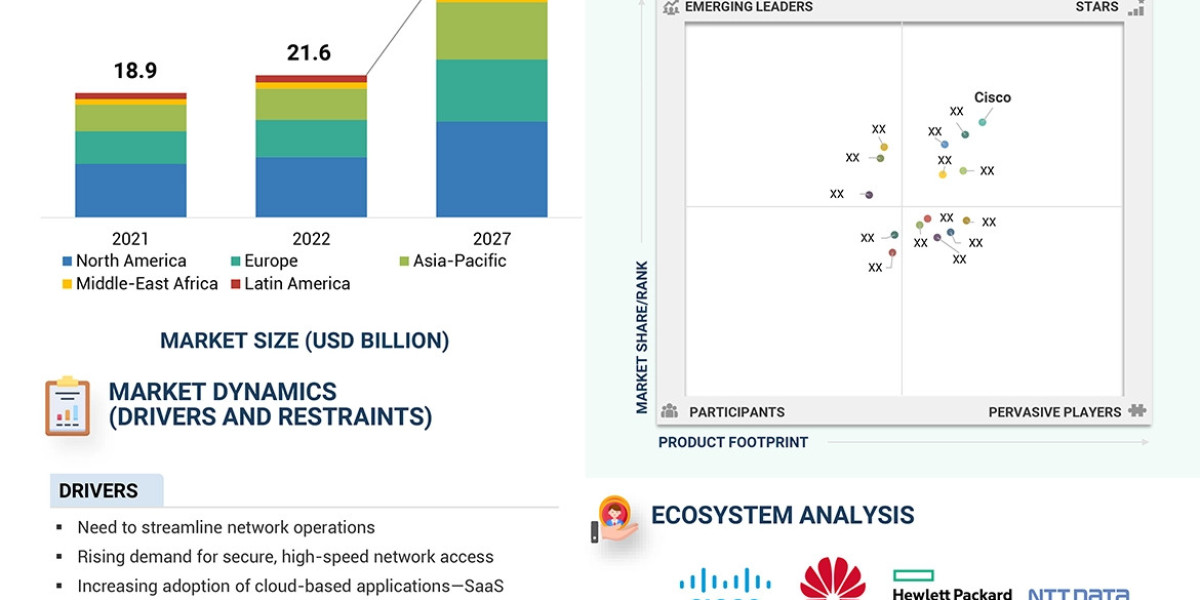 Cloud Managed Network Industry to Hit $36.3 Billion by 2027