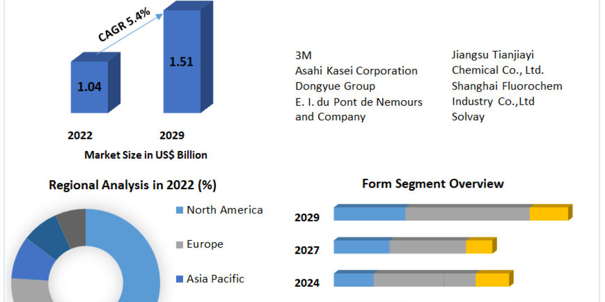 Global Perfluorosulfonic Acid Market Business Trends, Revenue, Drivers And Forecast to 2029