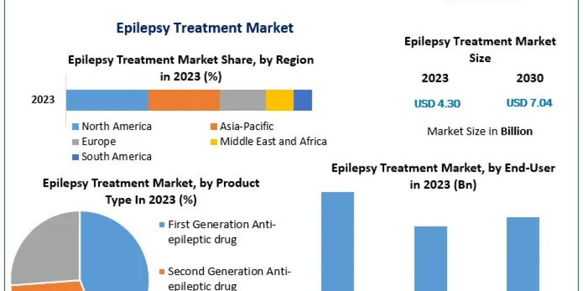 Comprehensive Study on Epilepsy Treatment Market Dynamics 2024-2030