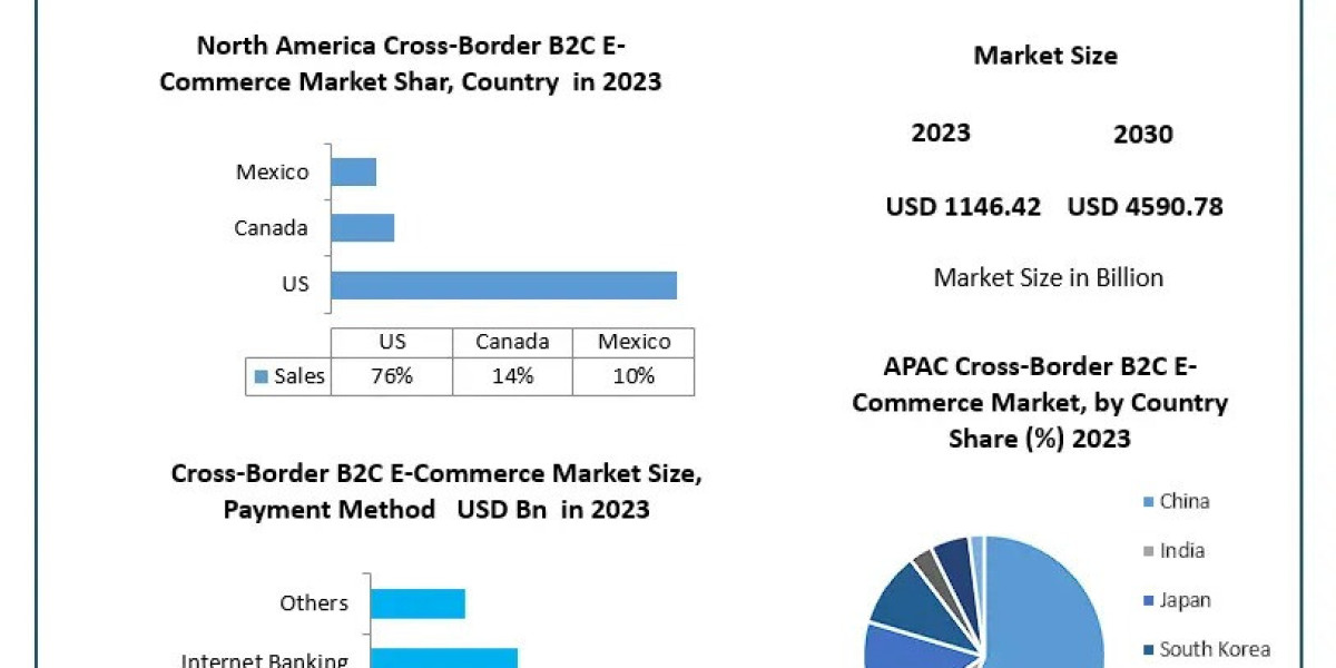 Cross-Border E-Commerce Market Connecting Shoppers to a World of Options