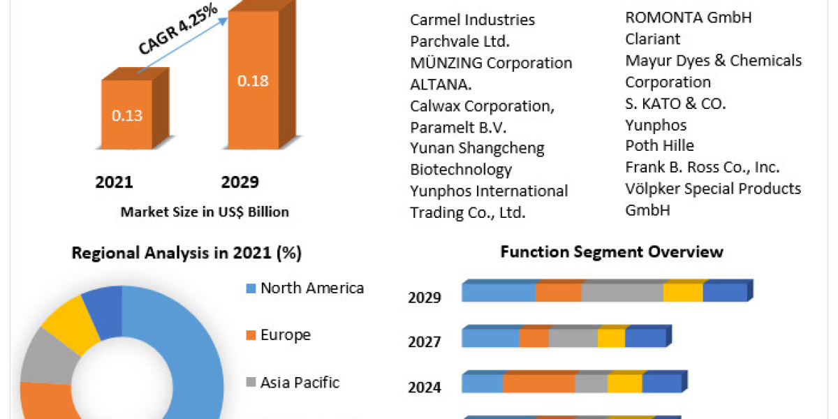 Global Montan Wax Market Revenue Growth, Report Based on Development And Scope