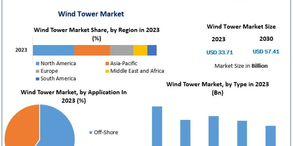 Wind Tower Market Expected to Experience 7.90% CAGR Growth in the Coming Years