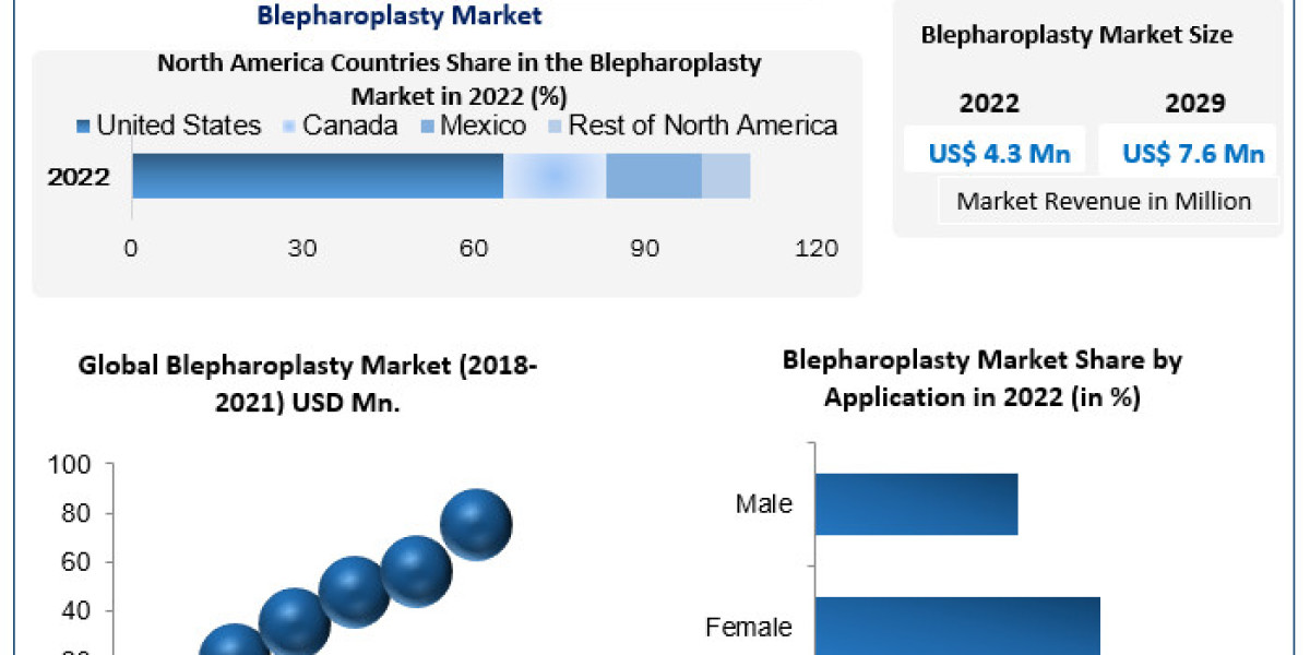 Blepharoplasty Market Share, Top  Players & Business Trends