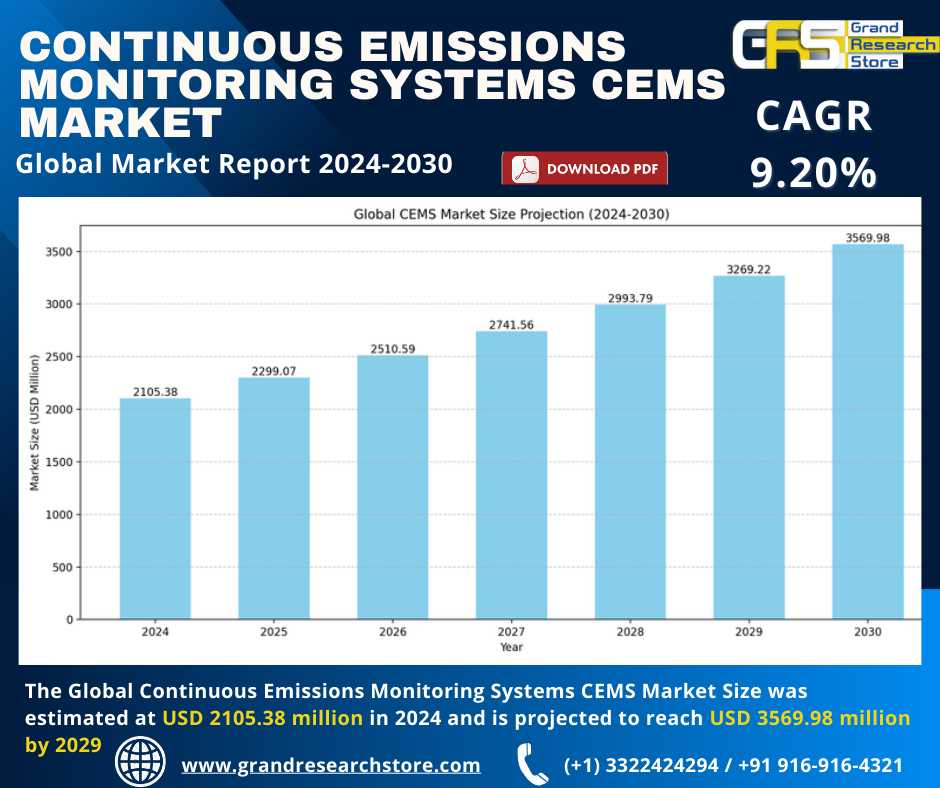 Continuous Emissions Monitoring Systems CEMS Marke..