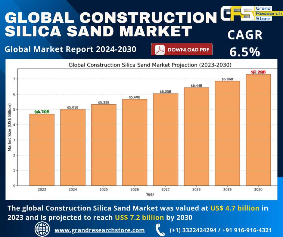 Global Construction Silica Sand Market Research Re..