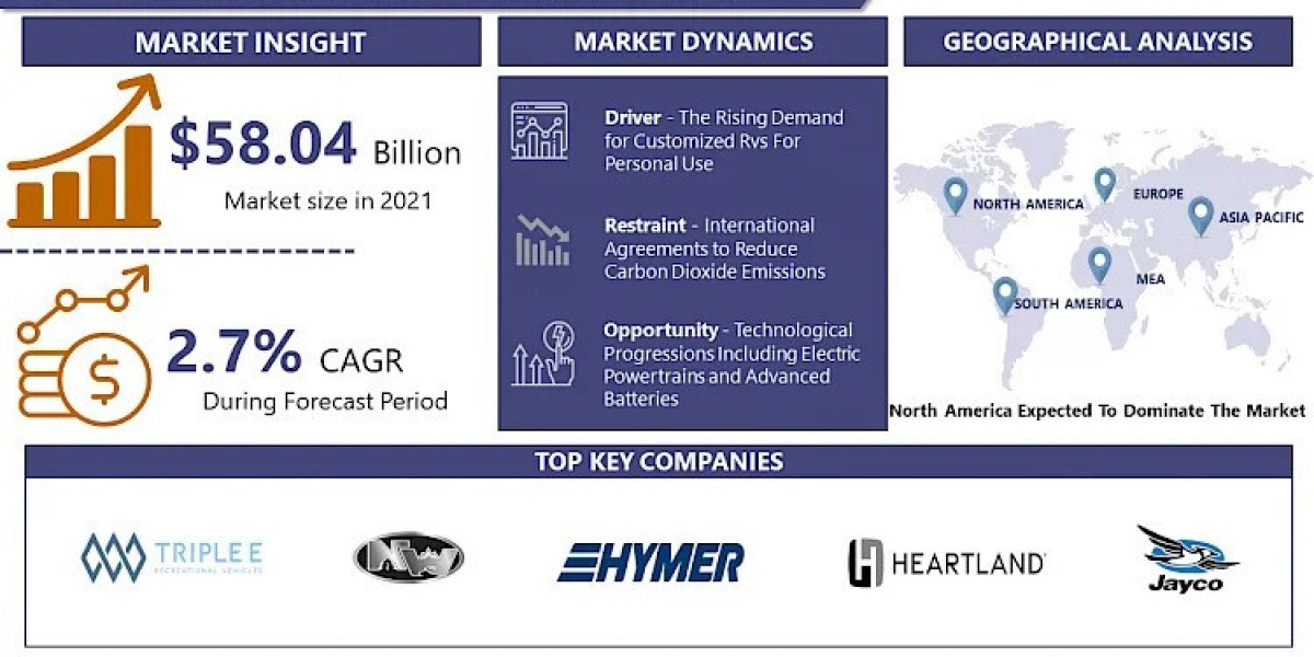 Recreational Vehicle Market to Witness Massive Growth (2024-2032) | ADRIA MOBIL d.o.o, Airstream; Chausson