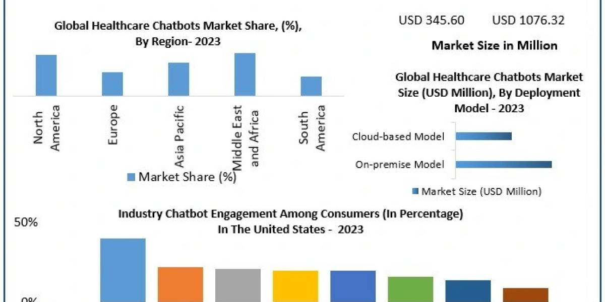 Healthcare Chatbots Market Development: Key Drivers, Leading Players, and Future Outlook to 2030