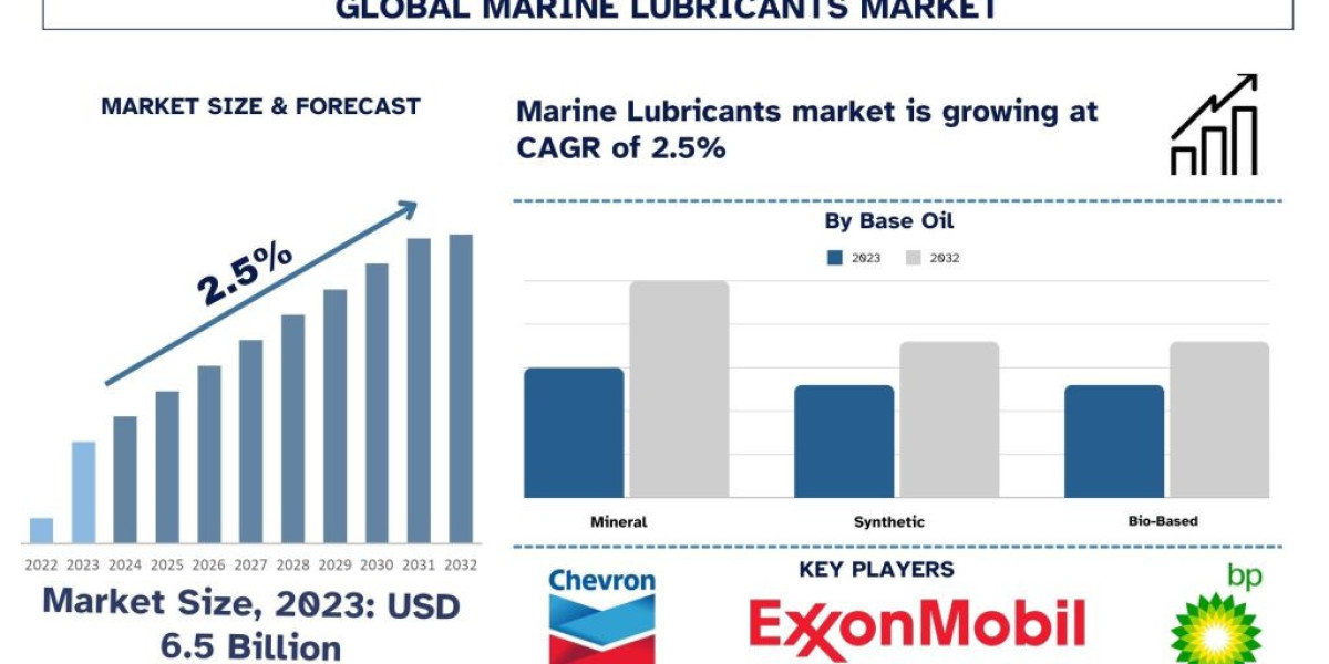 Marine Lubricants Market Size, Share, Report, Analysis & Forecast