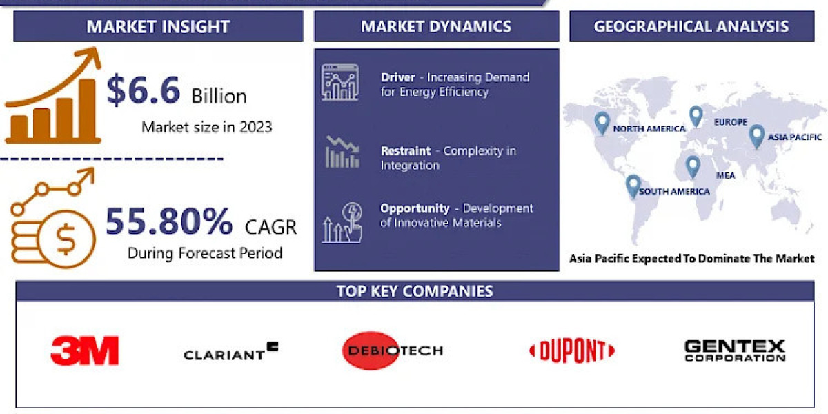 Smart Surfaces Market Stay Informed with Our 2032 Market Trends Report