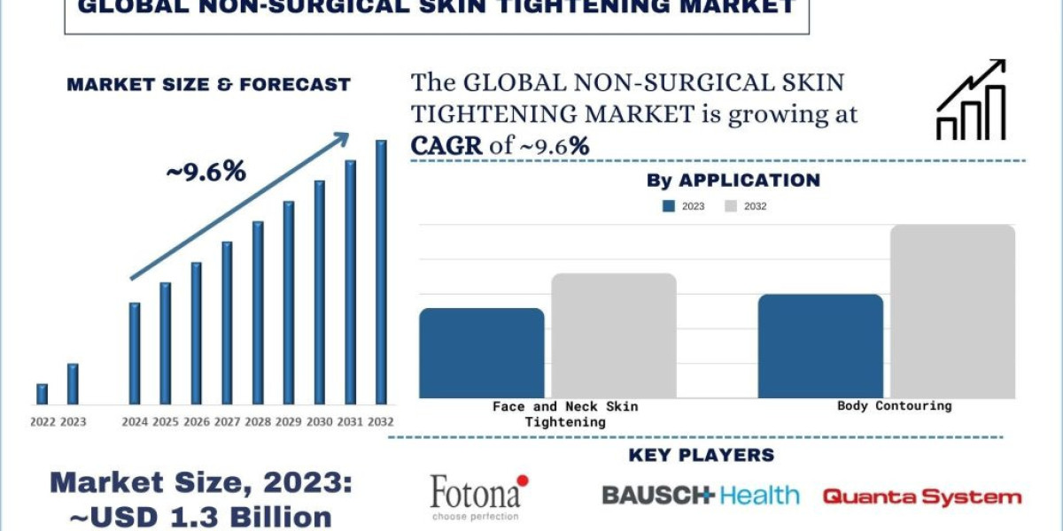 Non-Surgical Skin Tightening Market Analysis, Report, Trends & Forecast