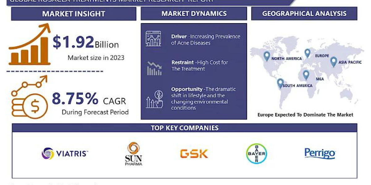 Rosacea Treatments Market Trend Survey and Prospects Report