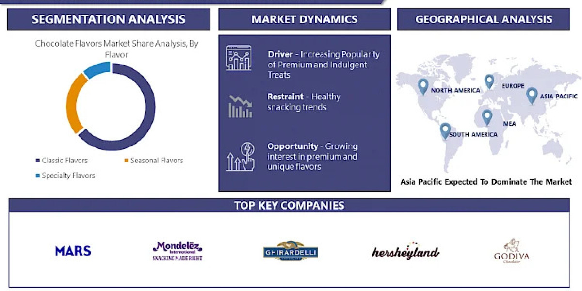 Satisfy Your Curiosity: Global Chocolate Flavors Market Analysis