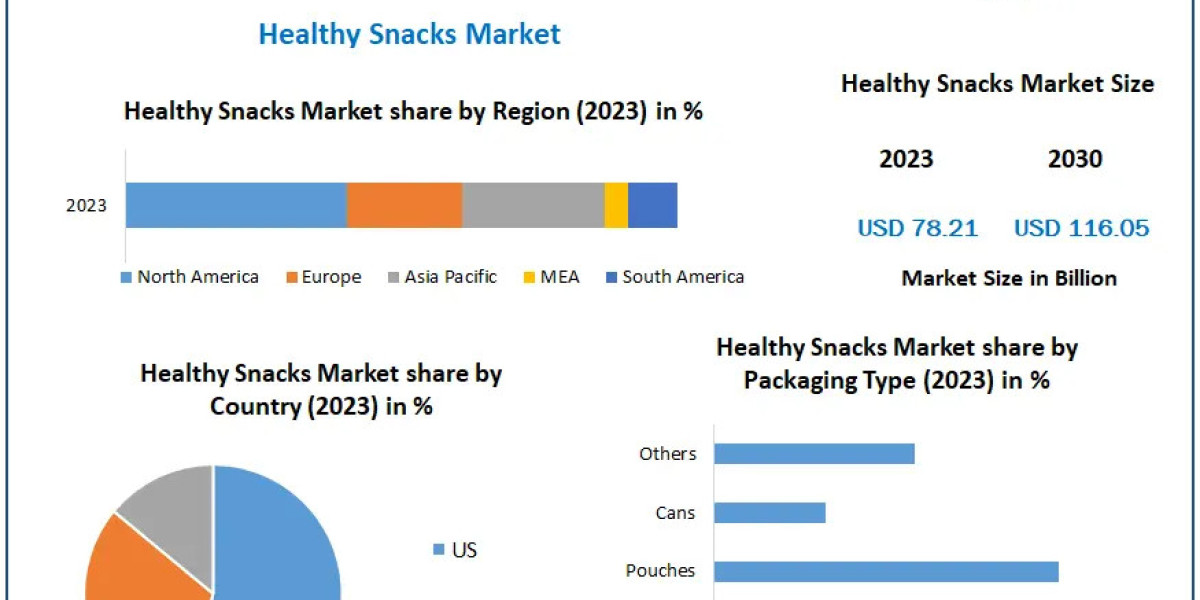 Healthy Snacks Market: Projected USD 116.05 Bn Value by 2030 at 5.8% CAGR