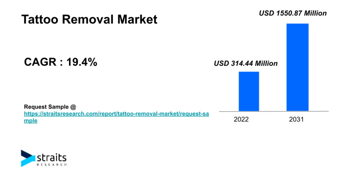 Tattoo Removal Market Growth & Trends | 2031