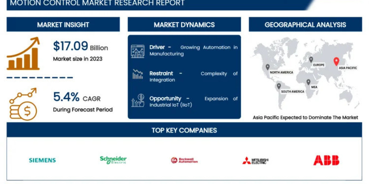Motion Control Market: Navigating Challenges and Opportunities Ahead