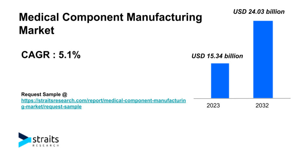 Medical Component Manufacturing Market Outlook | 2032