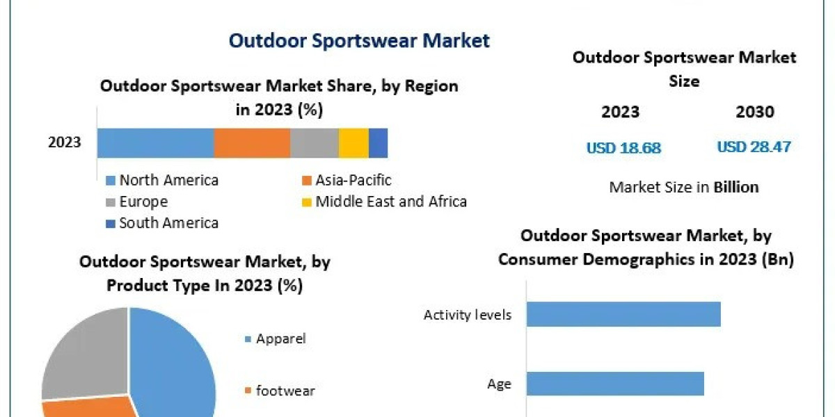 Outdoor Sportswear Market Research Report – Size, Share, Emerging Trends, Historic Analysis, Industry Growth Factors, Fo