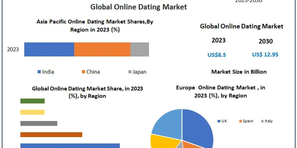 Online Dating Market Forecast: Shaping the Future of Love and Relationships
