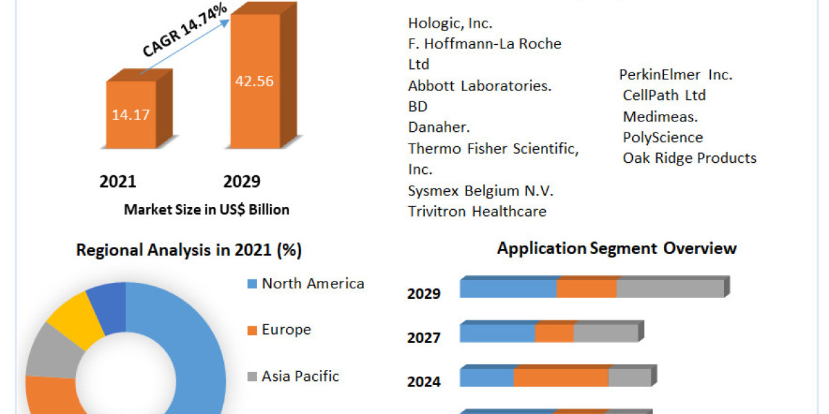 Histology and Cytology Market Report 2023-2030: Industry SWOT Analysis, Growth Drivers and Production Trends