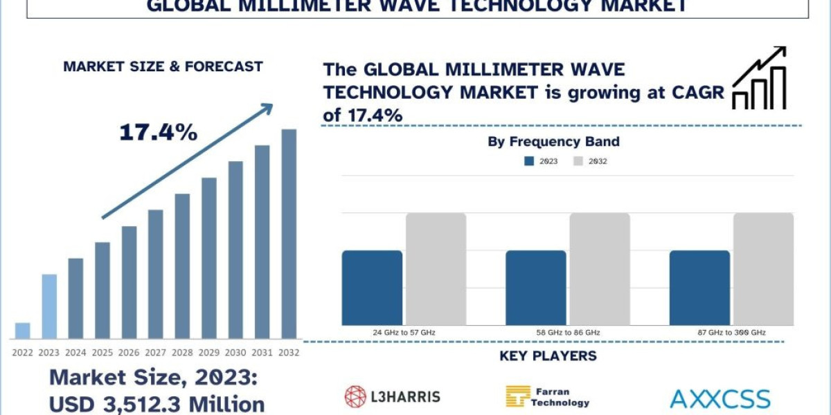 Millimeter Wave Technology Market Analysis by Size, Growth and Forecast (2024–2032) | UnivDatos