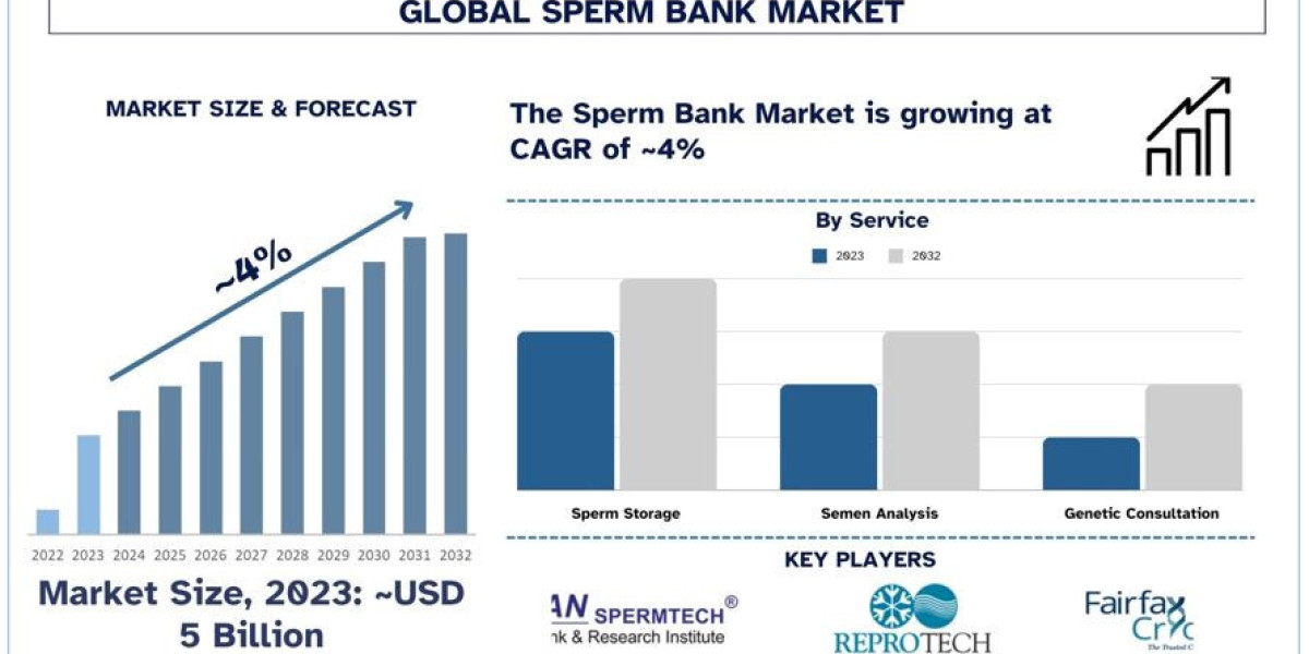 Sperm Bank Market Analysis by Size, Share, Growth, Trends, Opportunities and Forecast (2024-2032)
