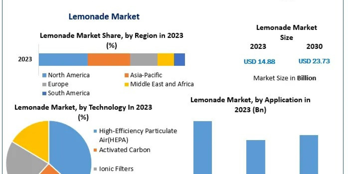 Lemonade Market: Detailed Insights on Developments and Sales Forecasts for 2030