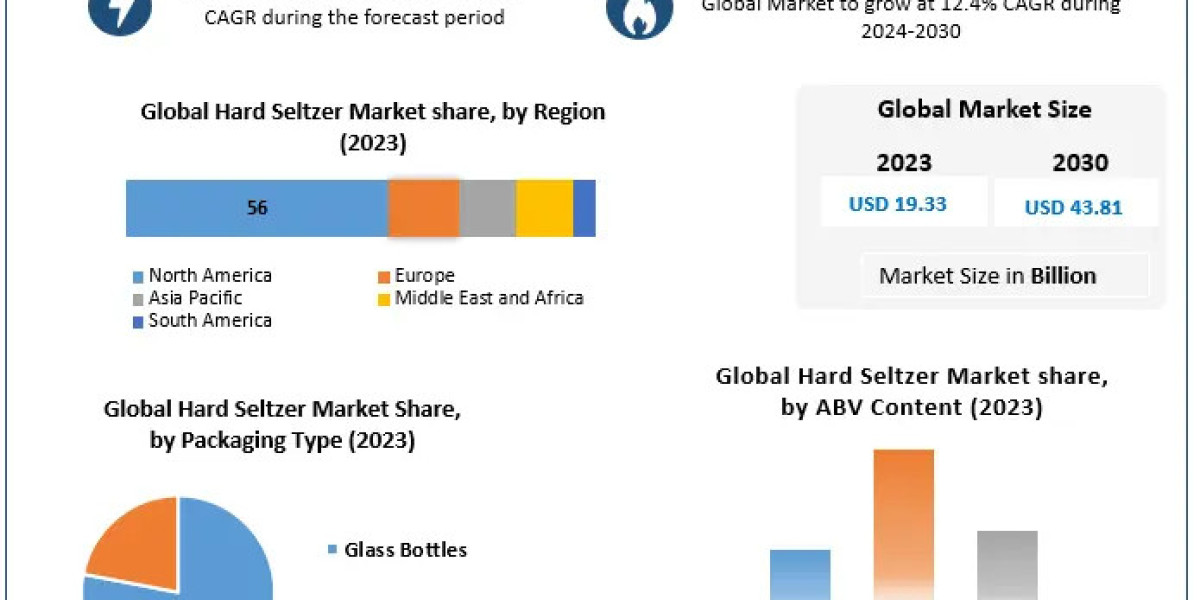 Hard Seltzer Market Projected to Achieve USD 43.81 Billion by 2030 with a 12.4% Growth Rate