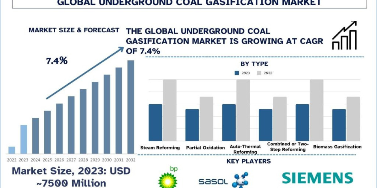 Underground Coal Gasification Market Analysis by Size, Growth and Forecast (2024–2032) | UnivDatos