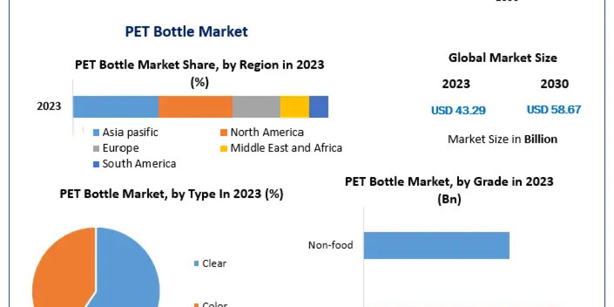 PET Bottle Market to Grow at 4.44% CAGR, Reaching $58.67 Bn by 2030