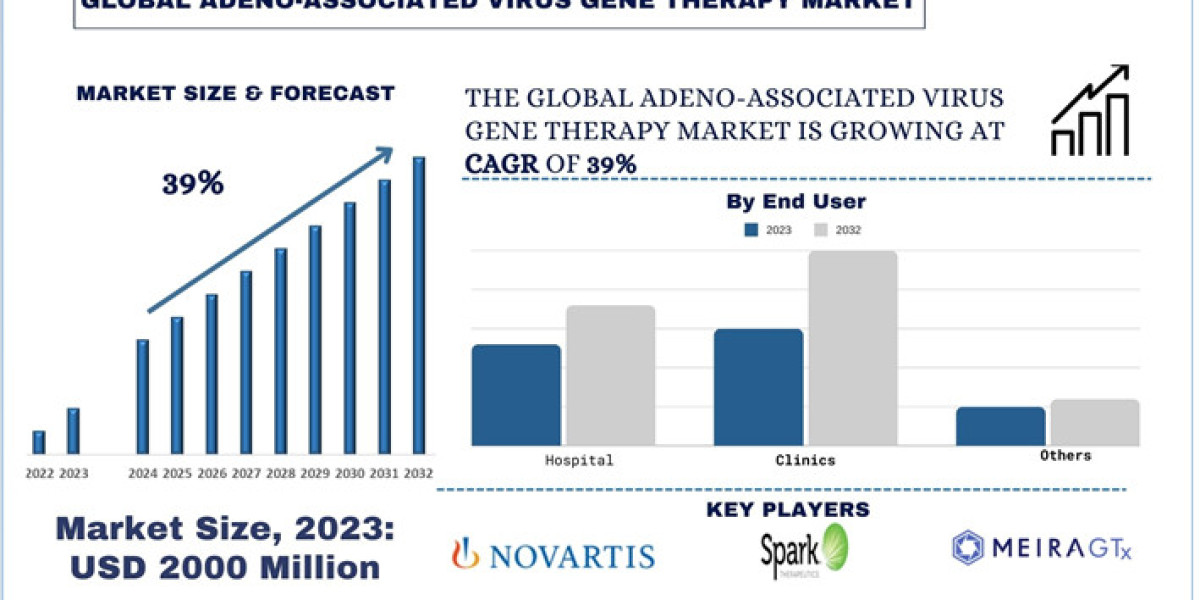 Adeno-Associated Virus Gene Therapy Market Analysis, Report, Trends & Forecast