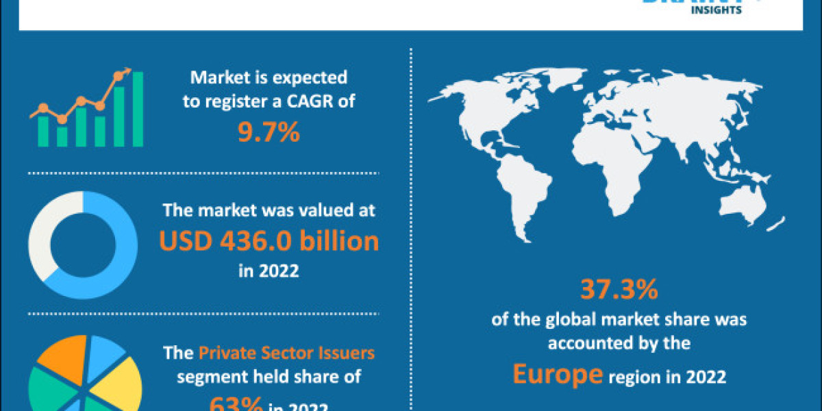 Global Green Bonds Market 2024 - Industry Analysis, Size, Share, Strategies and Forecast to 2033