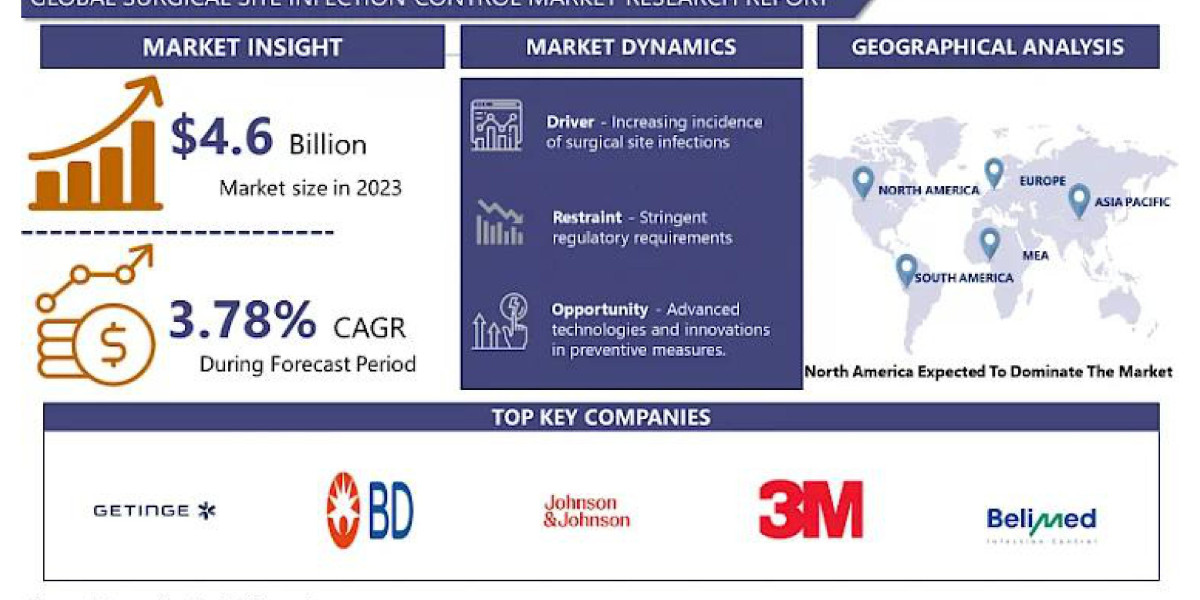 Innovations Driving the Surgical Site Infection Control Market 2024-2032