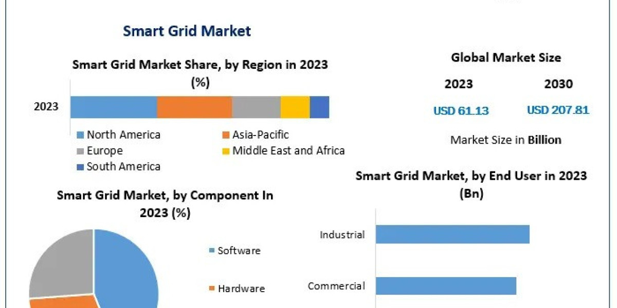 The Future of Energy Management: Smart Grid Market Insights and Projections for 2024 and Beyond