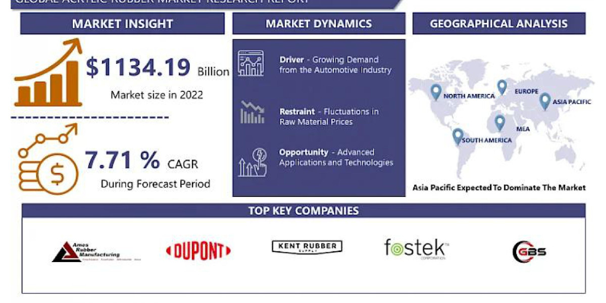 Acrylic Rubber Market: Trends, Drivers, and Future Opportunities