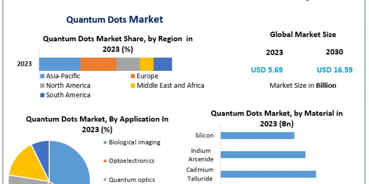 Quantum Dots Market Set for Growth at 16.5% CAGR, Targeting USD 16.59 Billion by 2030