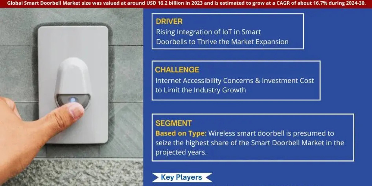Smart Doorbell Market value: USD 16.2 billion in 2023, Featuring Growing Trends and Opportunities by 2030