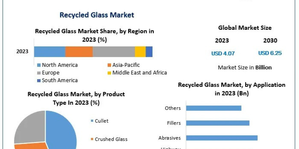 Enhancing Environmental Sustainability: The Impact of Recycled Glass on the Market