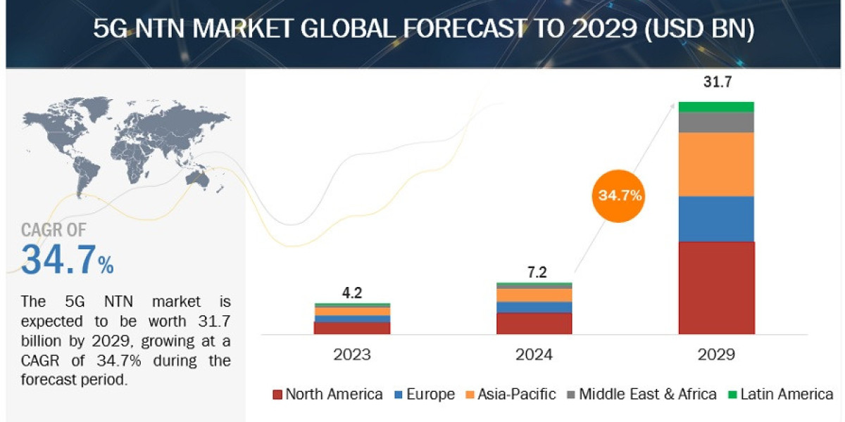 5G NTN Market to Surge to $31.7 Billion by 2029
