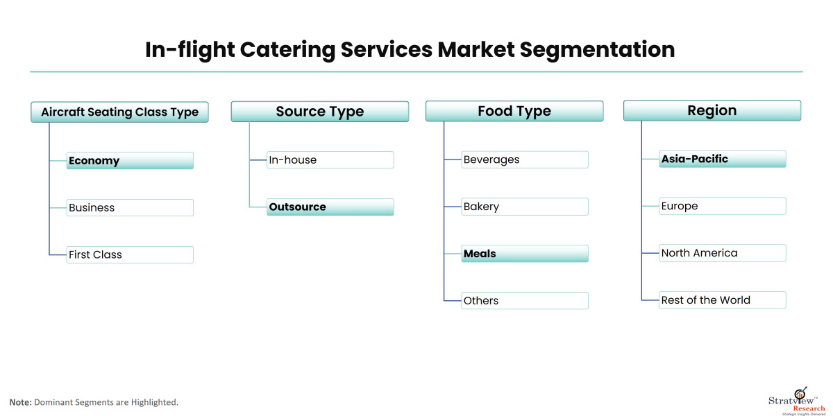 Top Trends Shaping the Future of In-flight Catering Services