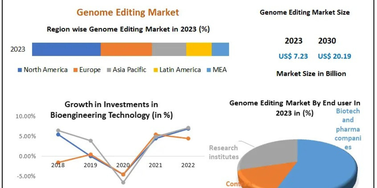 Top Companies Leading the Genome Editing Market: In-Depth Analysis and Growth Strategies 2024-2030