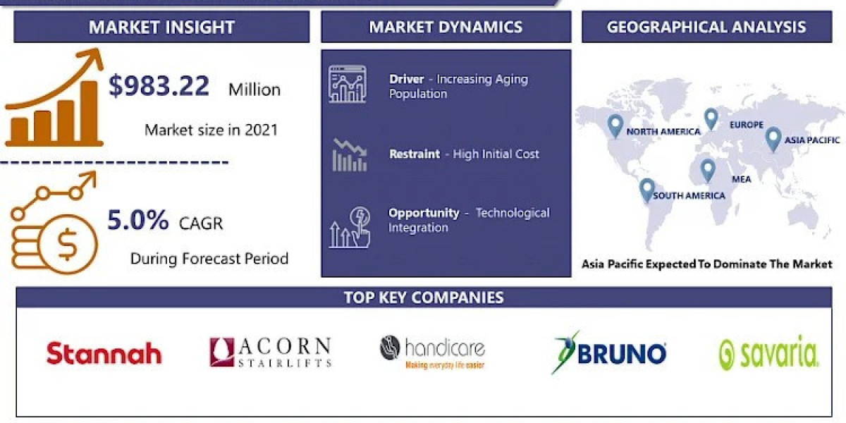 Stair Lift Market: Latest Trends, Technological Advancements, Driving Factors, and Forecast until 2032