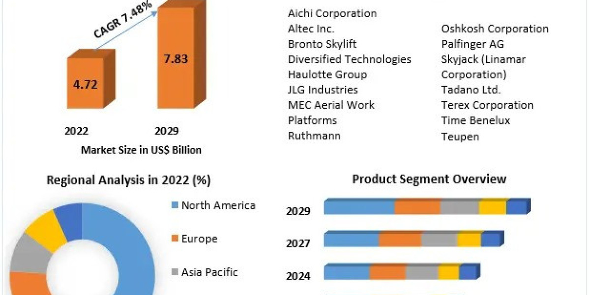 Aerial Work Platform Market Size, Status, Growth | Industry Analysis Report 2029